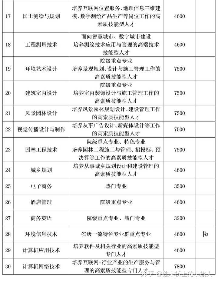 我想去长沙环境保护职业技术学院,谁知道各专业学费多少啊?