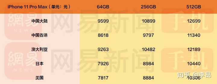 苹果手机11promax参数,苹果12promax参数 苹果发布了自己三款产品:iphone11,iphone11pro,iphone11 pro max