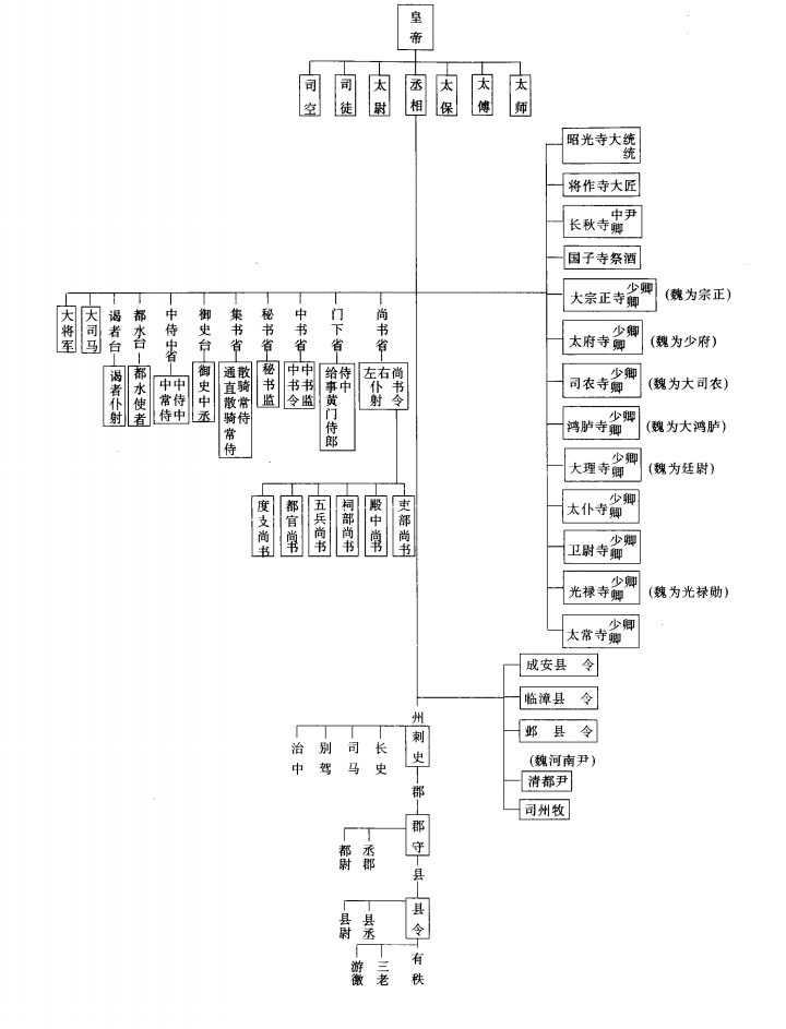 汉代官职都有什么?