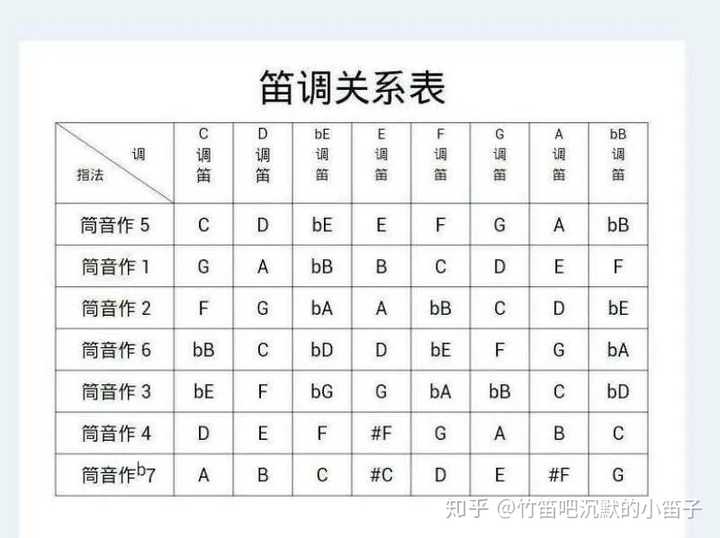 f调的笛子可以吹c调的歌吗?