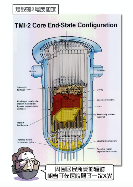 反应堆冷却系统失效 一度达到 2760℃ 的高温 里面 47% 的核燃料熔毁