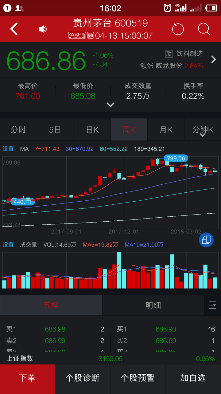 大佬买茅台股票是1w股起进行买卖的