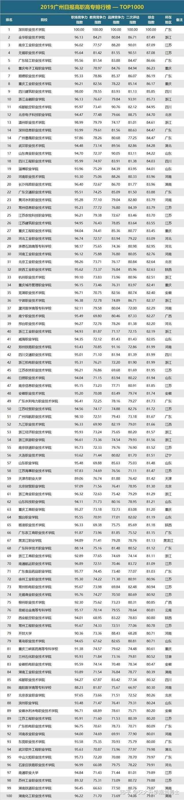 全国好一点的专科学校排名情况如何?