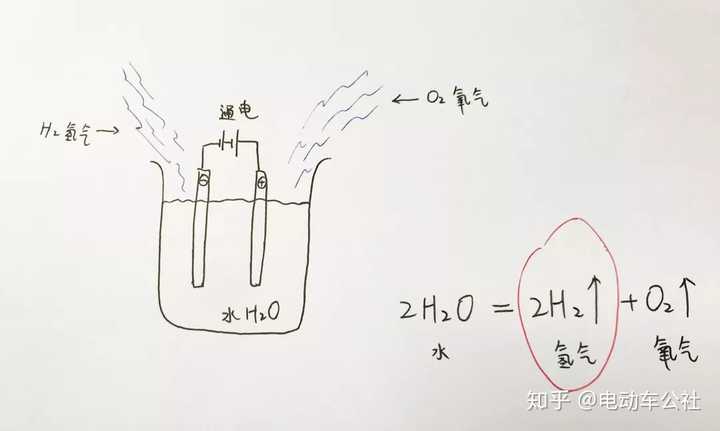 目前,过程中需要用到水的制氢方法有: 电解纯净水制氢 电解食盐水副产