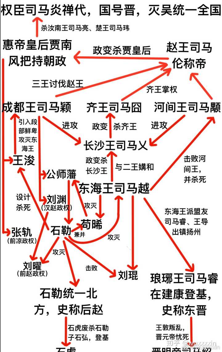 晋八王之乱和南明内斗哪一个才是汉族政权的内斗巅峰