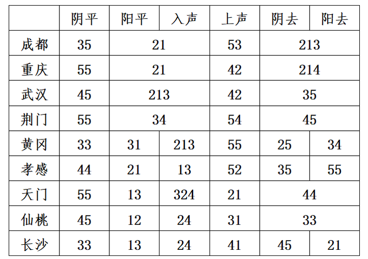 武汉话神奇调值,不相像的a和b两种方言,「汉腔」能跟ab都蛮像(主要