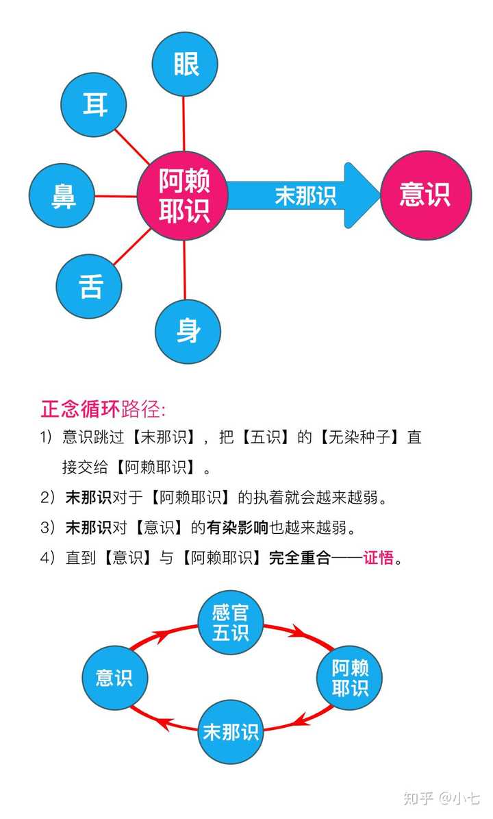 浅显地解释一下末那识和阿赖耶识?