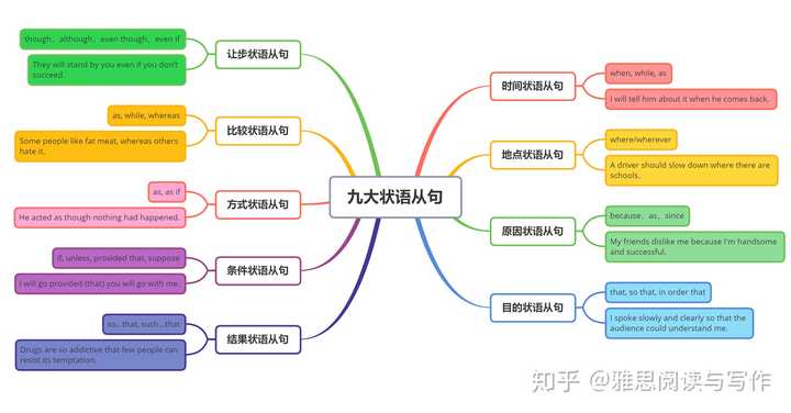 状语从句结构