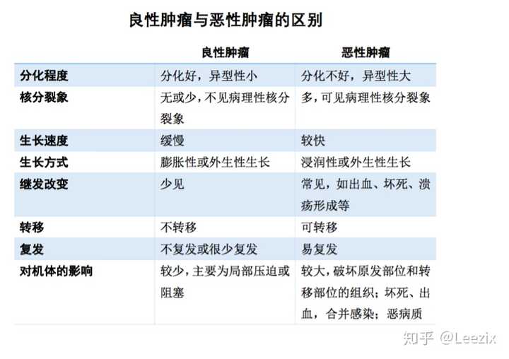 为什么肿瘤分良性和恶性?