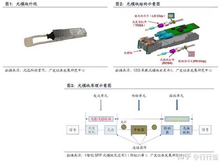 光模块由多个光器件封装而成,一般包括光发射组件(tosa,含激光器芯片)