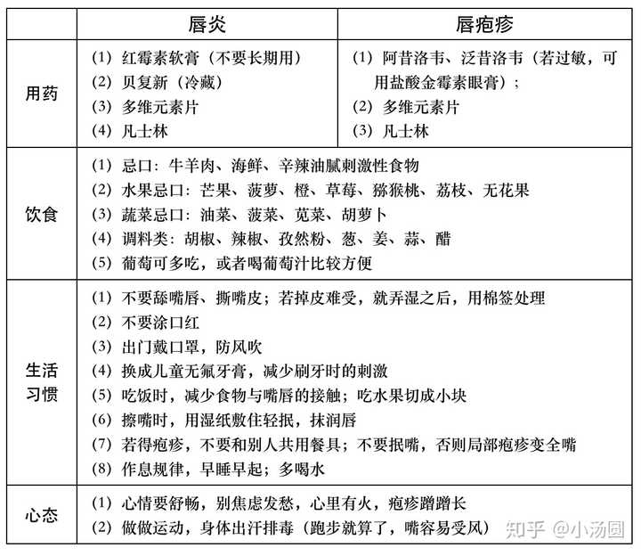 剥落性唇炎患者请问都是怎么熬过来的