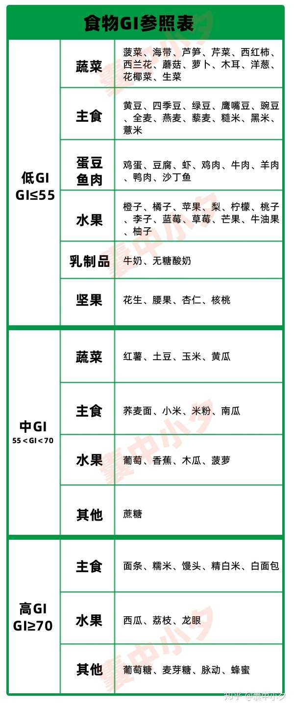 ps:最后送大家一个 gi食物表,可以确保大家做到心中有数,时刻调整自己