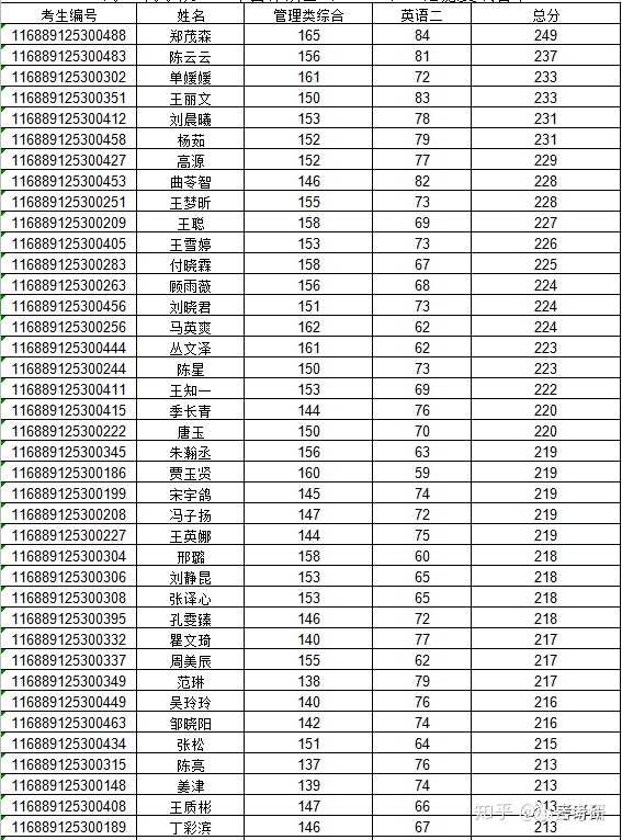 山东工商学院会计专硕2019年一志愿复试名单>>