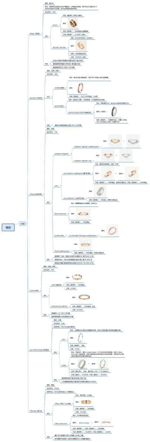 我用思维导图的方式做了一份指南(见下图),搜罗若干知名国际珠宝品牌