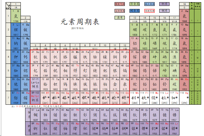 门捷列夫时期的元素周期表和现在的版本有什么不同