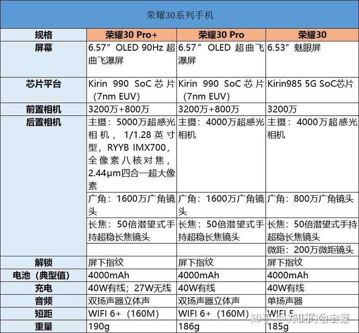 荣耀v30pro配置参数详情,荣耀v30pro参数配置详细 荣耀v30pro 荣耀30 荣耀30pro 到底怎么选?