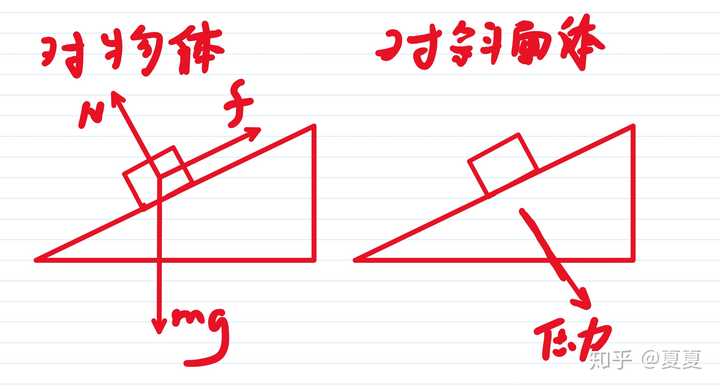 怎样给斜面上的的物体受力分析?