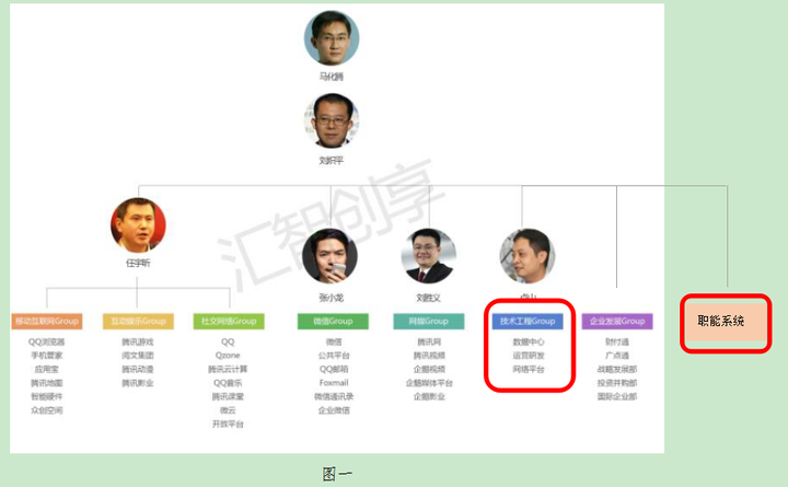 腾讯的组织结构图现在是怎样的