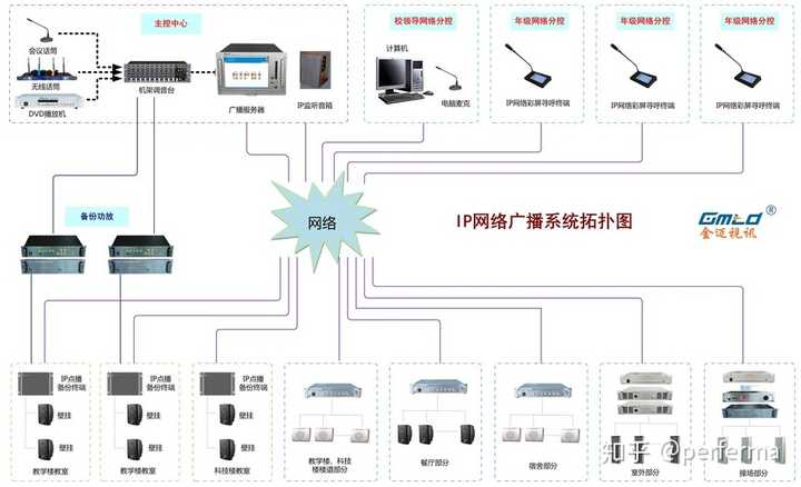 校园ip广播系统拓扑图(满足考试听力)