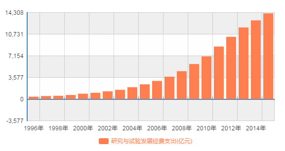 数据来源:国家统计局20年来中国科研经费投入中,用于基础科研的经费