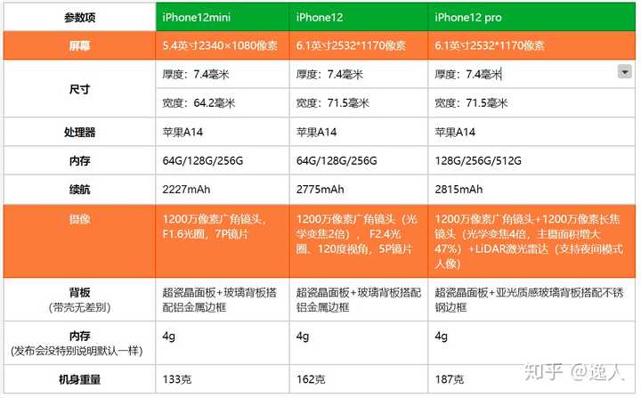 67 写回答 苹果产品 iphone 苹果产品发布会 iphone12和iphone12pro