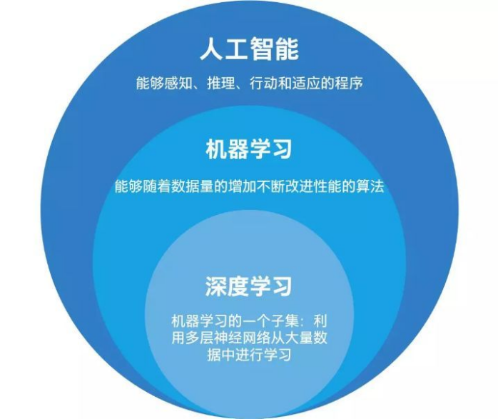 想理解厘清机器学习,数据挖掘,大数据这些概念以及区别联系,请问大家