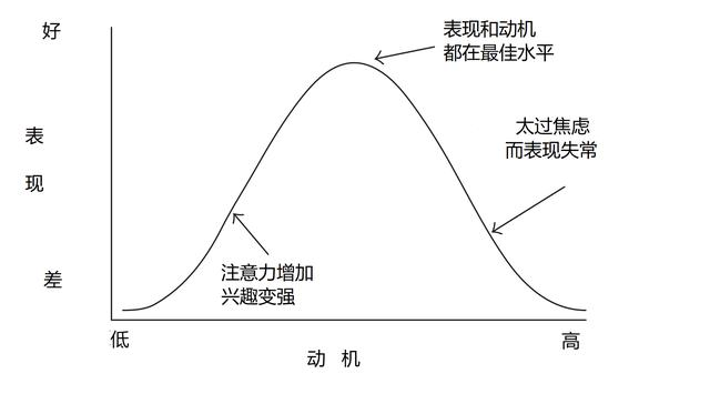 从动机曲线我们可以看出来,并不是动机越强,你就能够表现越好,所以