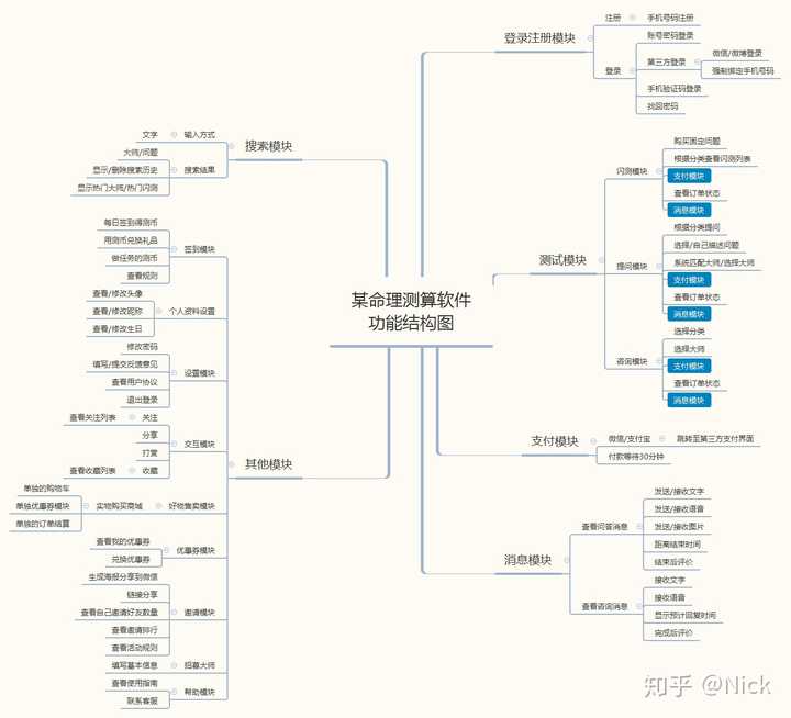 产品结构图,信息结构图,功能结构图三者有何不同,该如何设计?