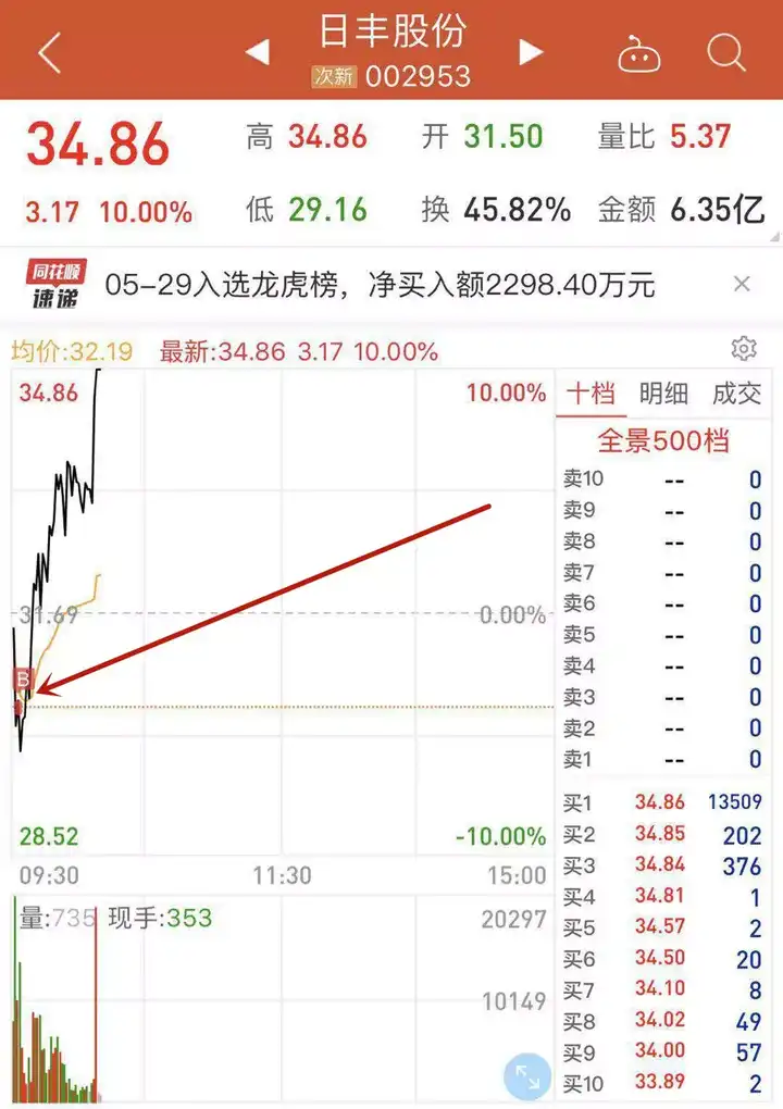 第一步,选出2018年5月29日——2019年5月29日上市的股票,一共107只