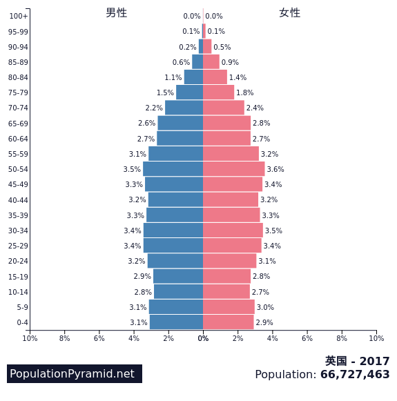 英国人口结构
