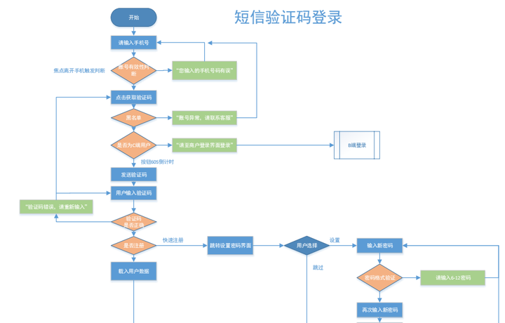 手机短信登录微信流程 手机短信登录微信流程
