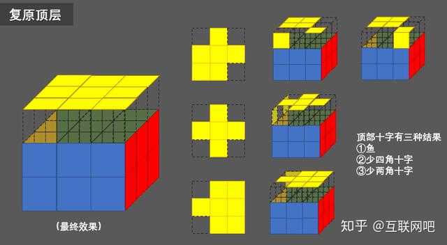 第七步:复原魔方 ①将复原完成的一面向后 公式(顺时针):右下,右下,顶