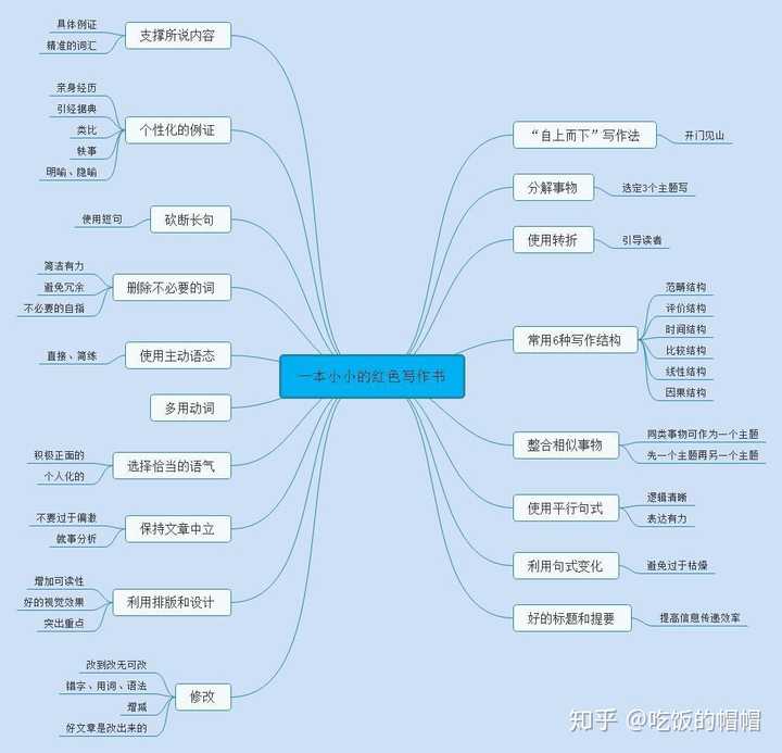 整体结构思维导图