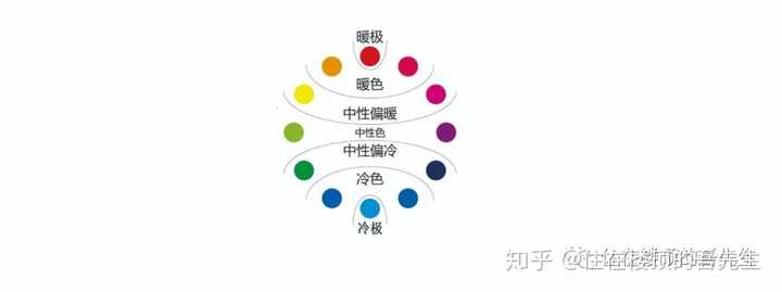 色彩的冷暖知识 根据人们心理和视觉判断,色彩有冷暖之分,可以分为三