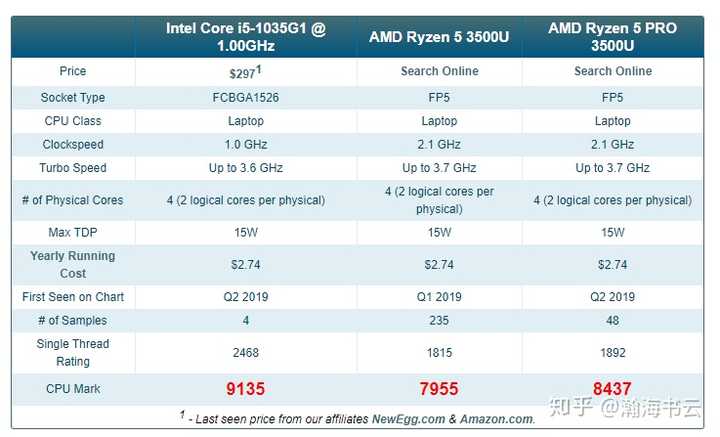 英特尔i51035g1与锐龙3500u那个更好