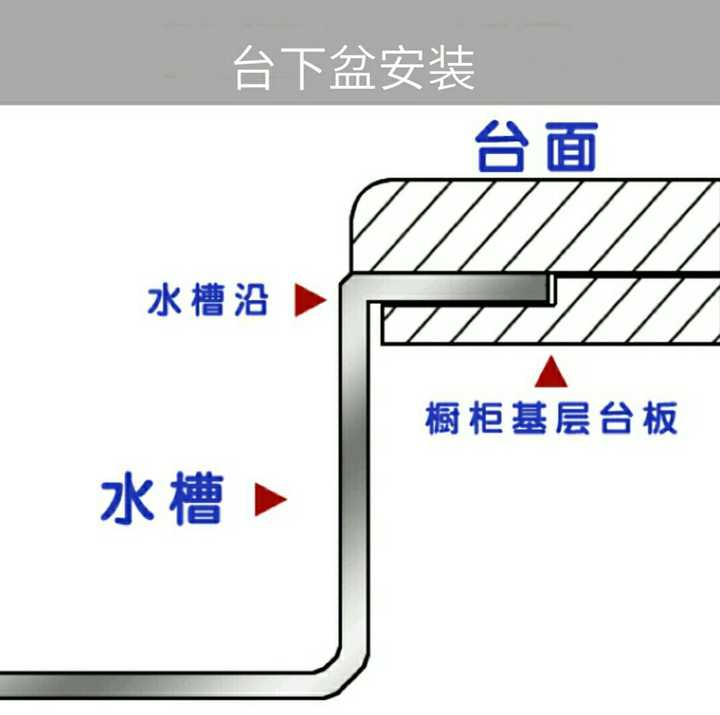 那么水槽边不是平的,是那种翻边或者折边等等的情况,能不能安装台下盆