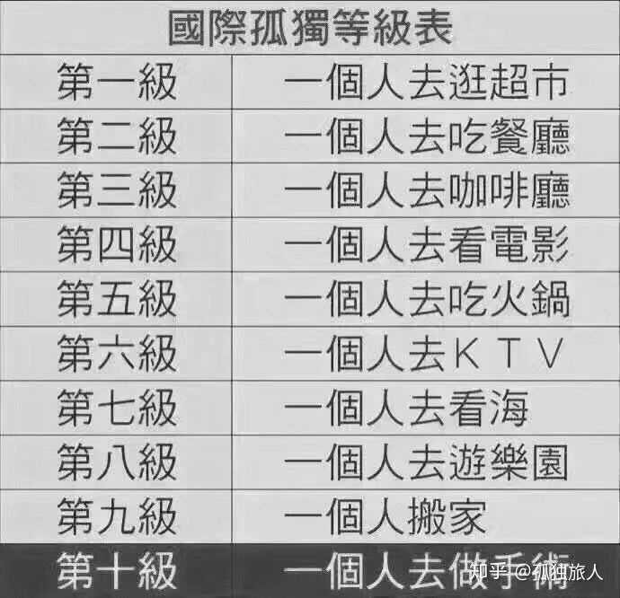 要是认真算的话我居然经历过十级孤独