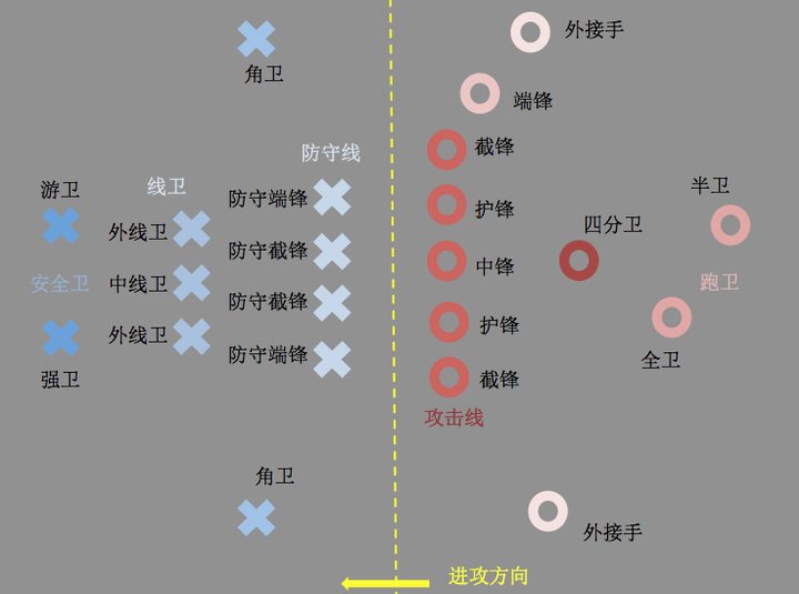 美式橄榄球比赛中各个位置分别有什么作用