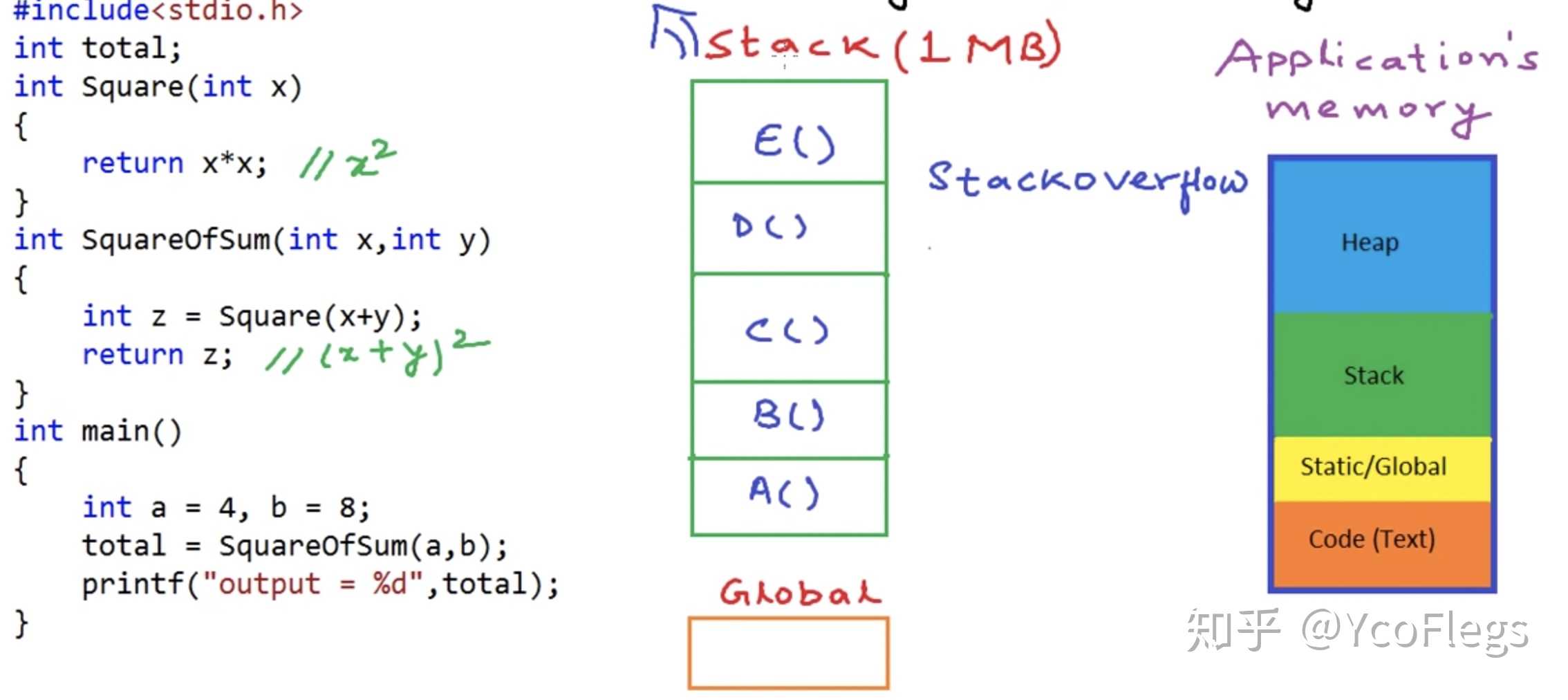 stackoverflow是这个意思.