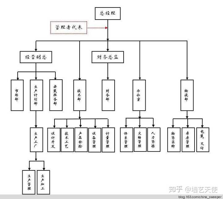 求环保服务公司组织结构图,急,不知道如何下手啊?