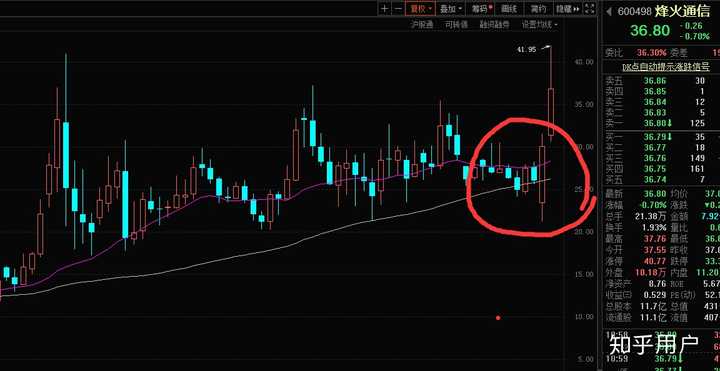 比如股票烽火通信这里的庄入场形态