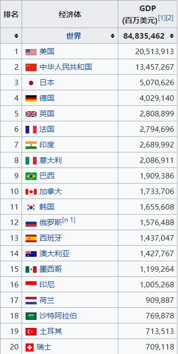 世界各国gdp排行榜(2018)