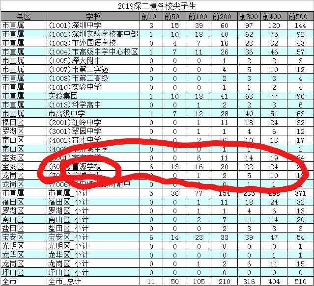 如何评价深圳富源学校2019年高考深二模成绩?www.zhihu.com问题