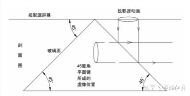 真正的全息投影原理是什么?