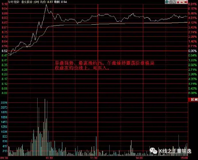 收盘出现长上影线,而且下一个交易日股价大都会出现继续回调走势