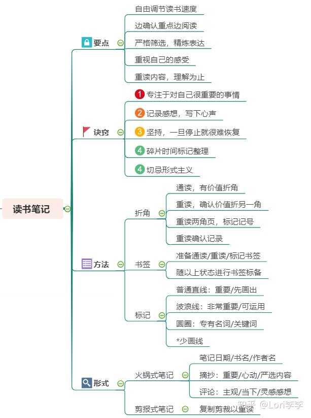 (三)读书笔记思维导图