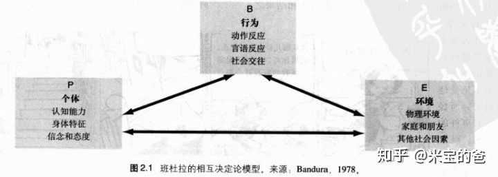 班杜拉还的相互决定论很好的解释了