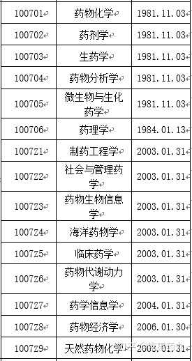 药学专业考研选中国药科大学还是浙大?