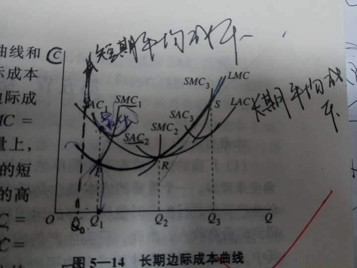 为什么长期边际成本曲线不是一条包络线?