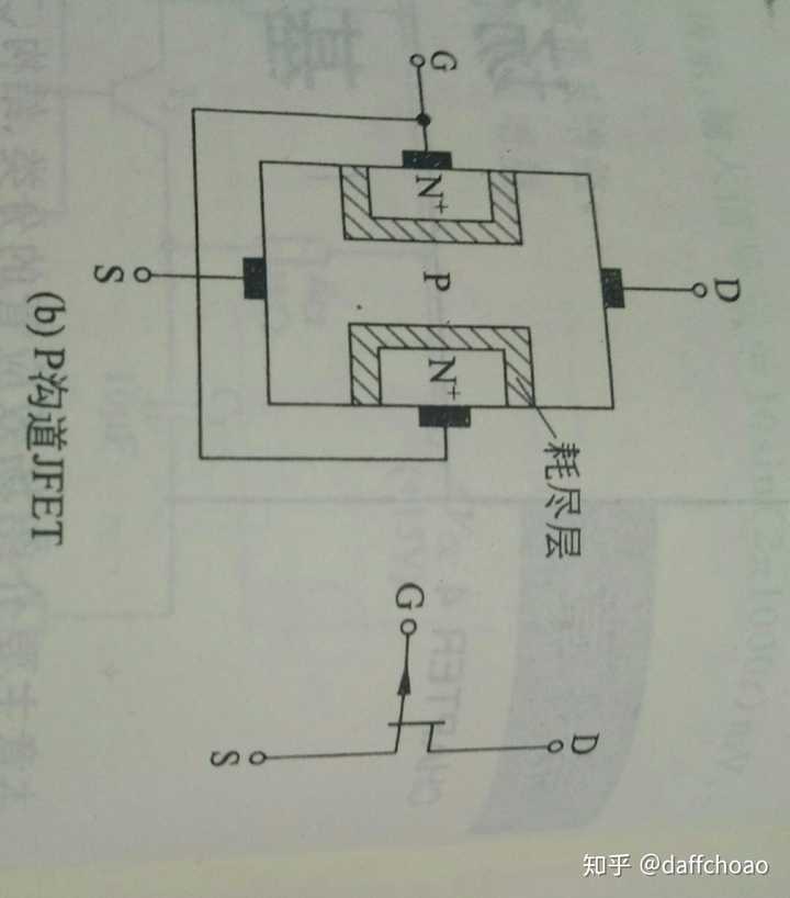 为什么p沟道结型场效应管靠近漏端pn结反压越大?耗尽区越宽,沟道越窄?